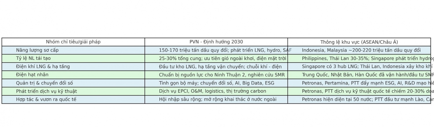 Bảng đối chiếu chỉ tiêu và giải pháp của Petrovietnam với thông lệ khu vực.