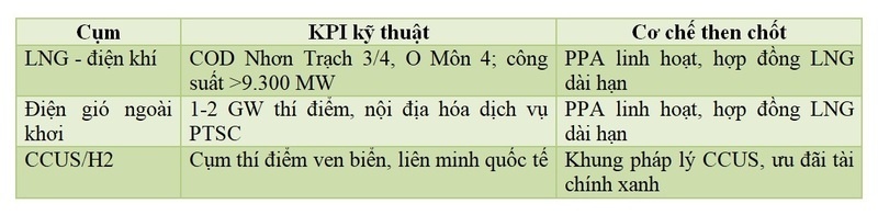 Bảng ba cụm động lực 2025-2030