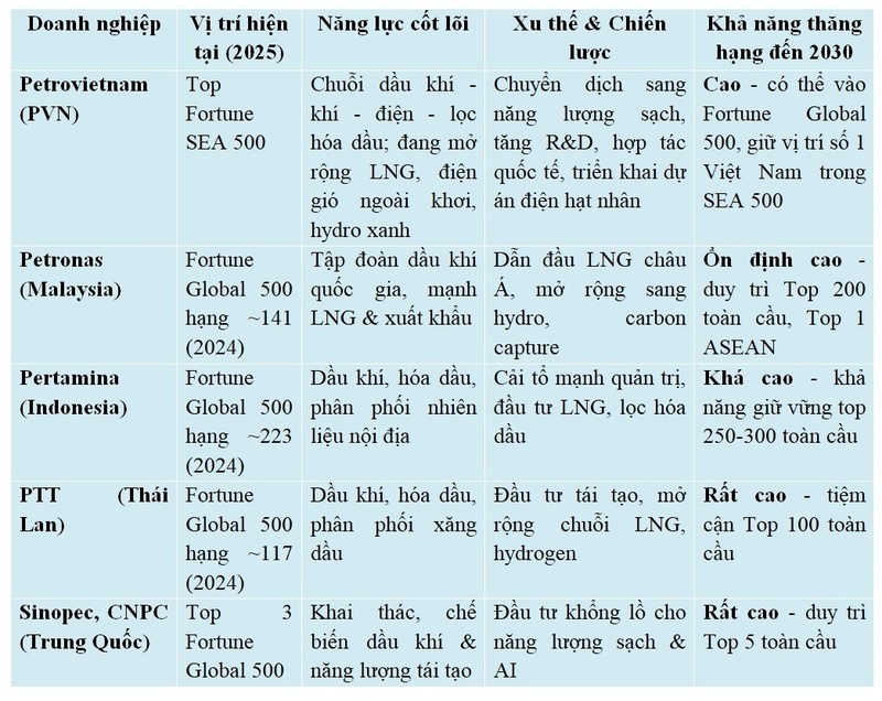 Bảng so sánh khả năng thăng hạng toàn cầu và khu vực của Petrovietnam với đối tác năng lượng.