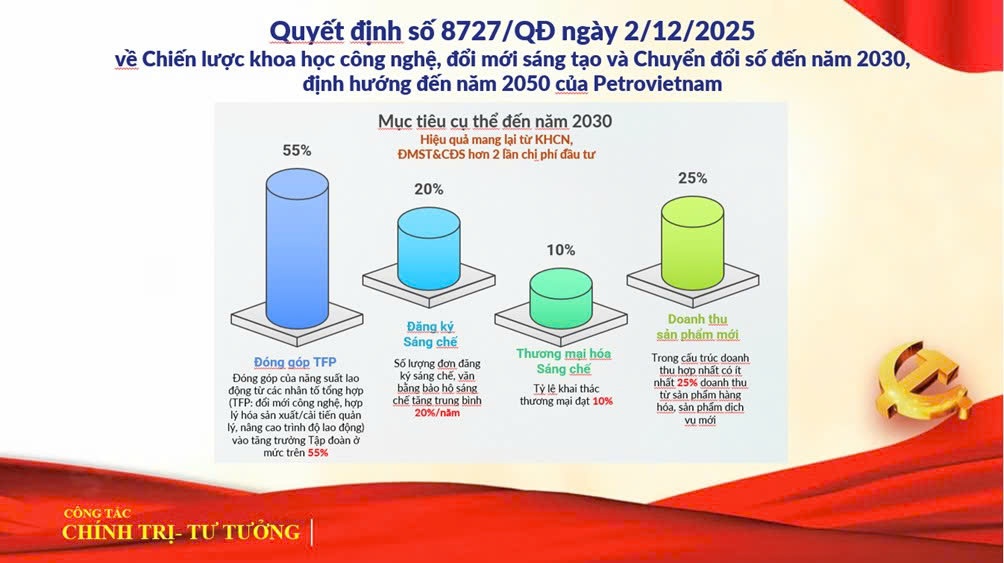 Petrovietnam đặt mục tiêu đến năm 2030, cơ cấu doanh thu hợp nhất có ít nhất 25% doanh thu từ sản phẩm hàng hóa, sản phẩm dịch vụ mới