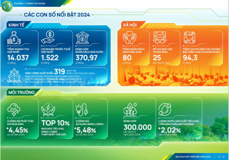 Báo cáo phát triển bền vững của PVCFC trong năm 2024