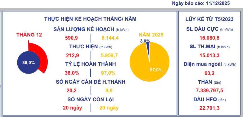 Dự kiến cả năm 2025, sản lượng điện sản xuất của Nhà máy ước vượt kế hoạch đề ra khoảng 5%.