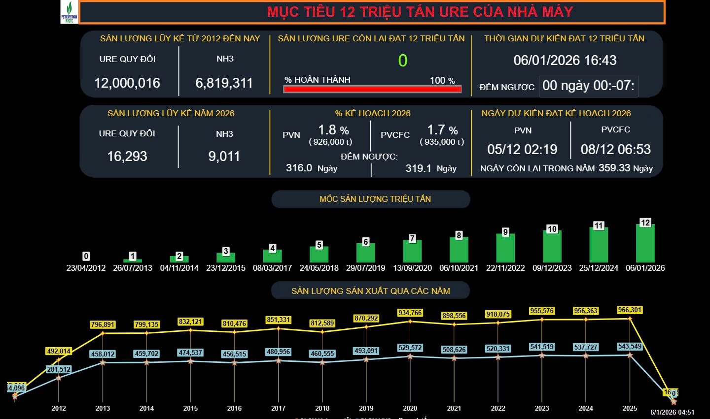 Vào lúc 16 giờ 43 phút ngày 6/1/2026, Nhà máy Đạm Cà Mau cán mốc sản lượng 12 triệu tấn urea.