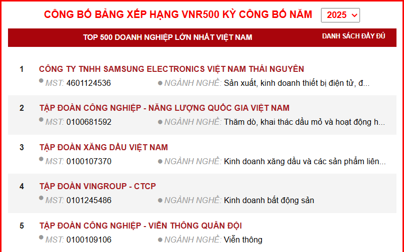 Petrovietnam đứng vị trí thứ 2, ghi nhận năm thứ 17 liên tiếp có mặt trong Top 3 của Bảng xếp hạng.
