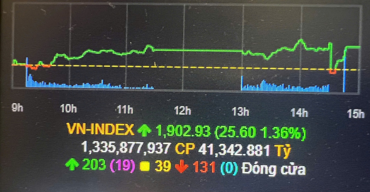 VN - Index lập mốc lịch sử khi vượt 1.900 điểm trong phiên 13/1