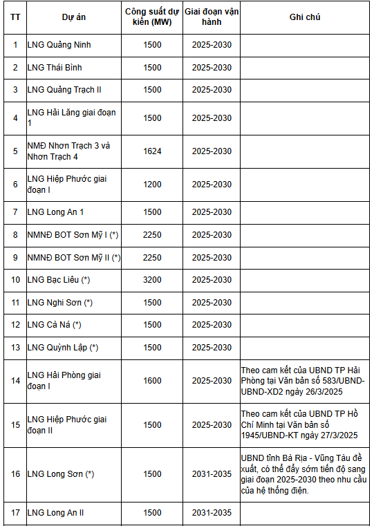 Việc triển khai các dự án LNG trong giai đoạn 2025-2030 đang đối mặt với nhiều thách thức.