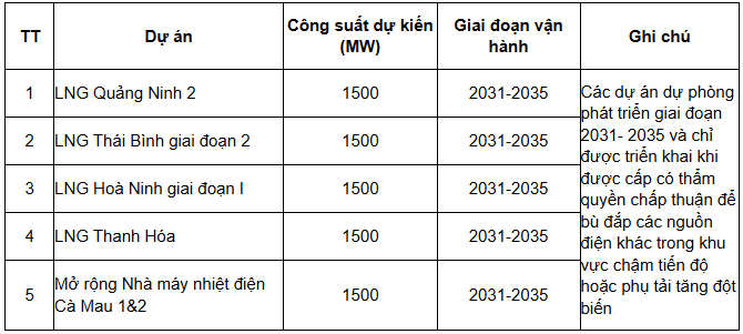 Quy hoạch điện VIII điều chỉnh đã tính toán đến các dự án LNG giai đoạn 2031-2035 và các dự án dự phòng, tạo dư địa phát triển linh hoạt cho hệ thống điện quốc gia.