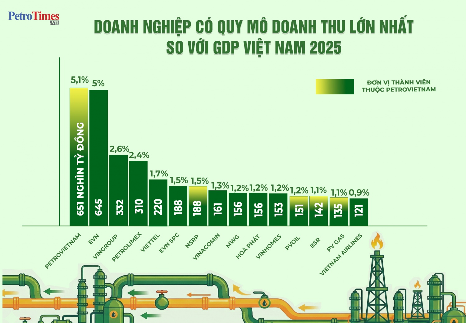 Biểu đồ doanh nghiệp có quy mô doanh thu lớn nhất so với GDP Việt Nam 2025.