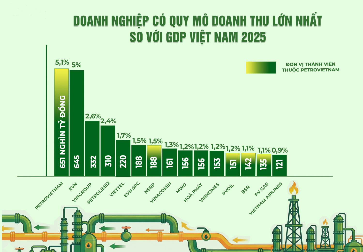 Biểu đồ doanh nghiệp có quy mô doanh thu lớn nhất so với GDP Việt Nam 2025.