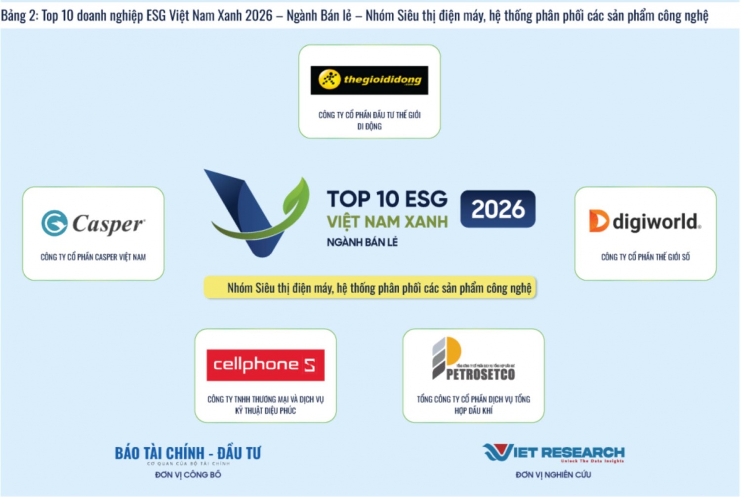 PETROSETCO vừa được công bố đạt Top 10 Doanh nghiệp ESG Việt Nam Xanh 2026 - Ngành Bán lẻ, thuộc nhóm siêu thị điện máy và hệ thống phân phối các sản phẩm công nghệ.