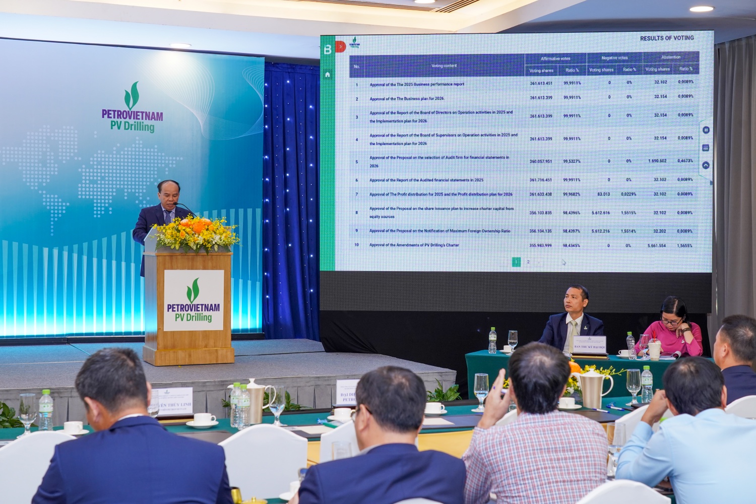 ĐHĐCĐ thường niên PV Drilling năm 2026 khép lại với sự đồng thuận cao, tạo nền tảng để Tổng công ty bước vào giai đoạn tăng trưởng mới, tiếp tục khẳng định vị thế nhà thầu khoan chuyên nghiệp, năng động và hội nhập quốc tế.