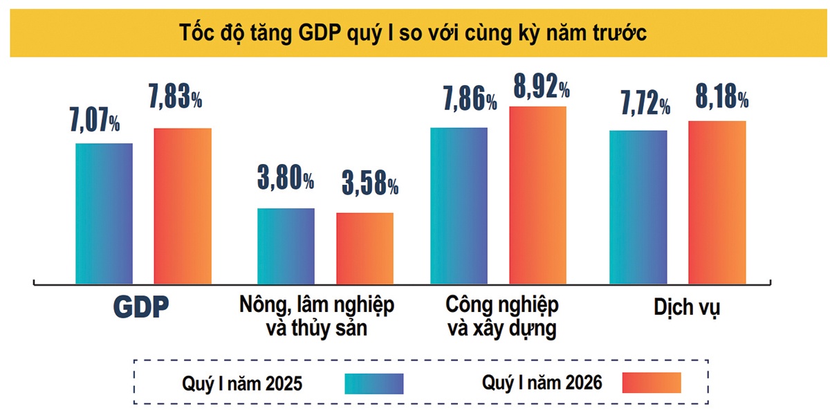 Tăng trưởng GDP quý I/2026 đạt 7,83% giữa “vòng xoáy” xung đột Trung Đông