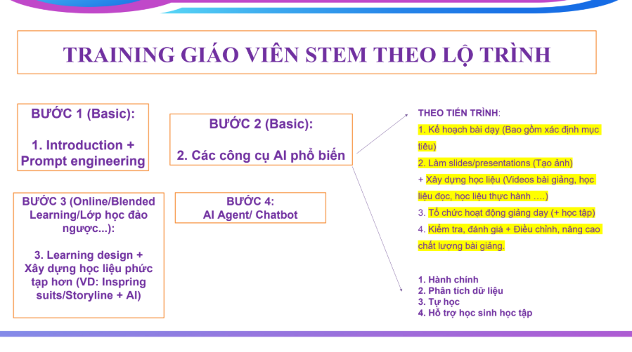 Một lộ trình “training” cụ thể với nhiều hoạt động thực hành thực tiễn được gợi mở cho các giáo viên.