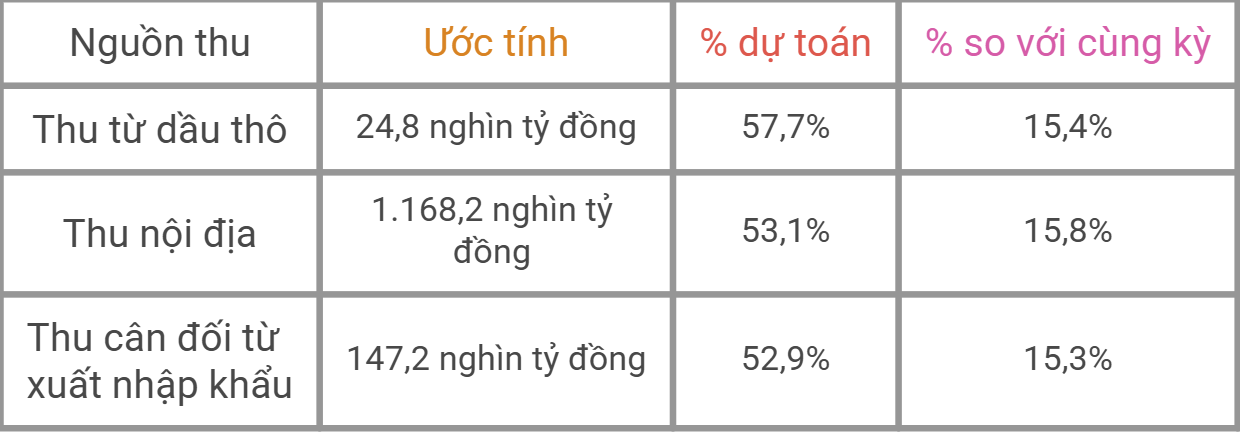 Cơ cấu nguồn thu NSNN trong 5 tháng đầu năm 2026.