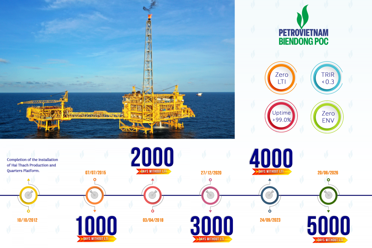 Cột mốc chuỗi ngày vận hành an toàn của BIENDONG POC.