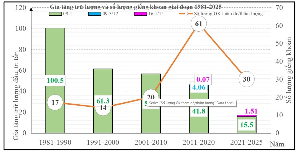 Gia tăng trữ lượng của Vietsovpetro giai đoạn 1981 - 2025