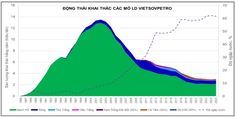 Sản lượng khai thác của Vietsovpetro giai đoạn 1986 - 2025
