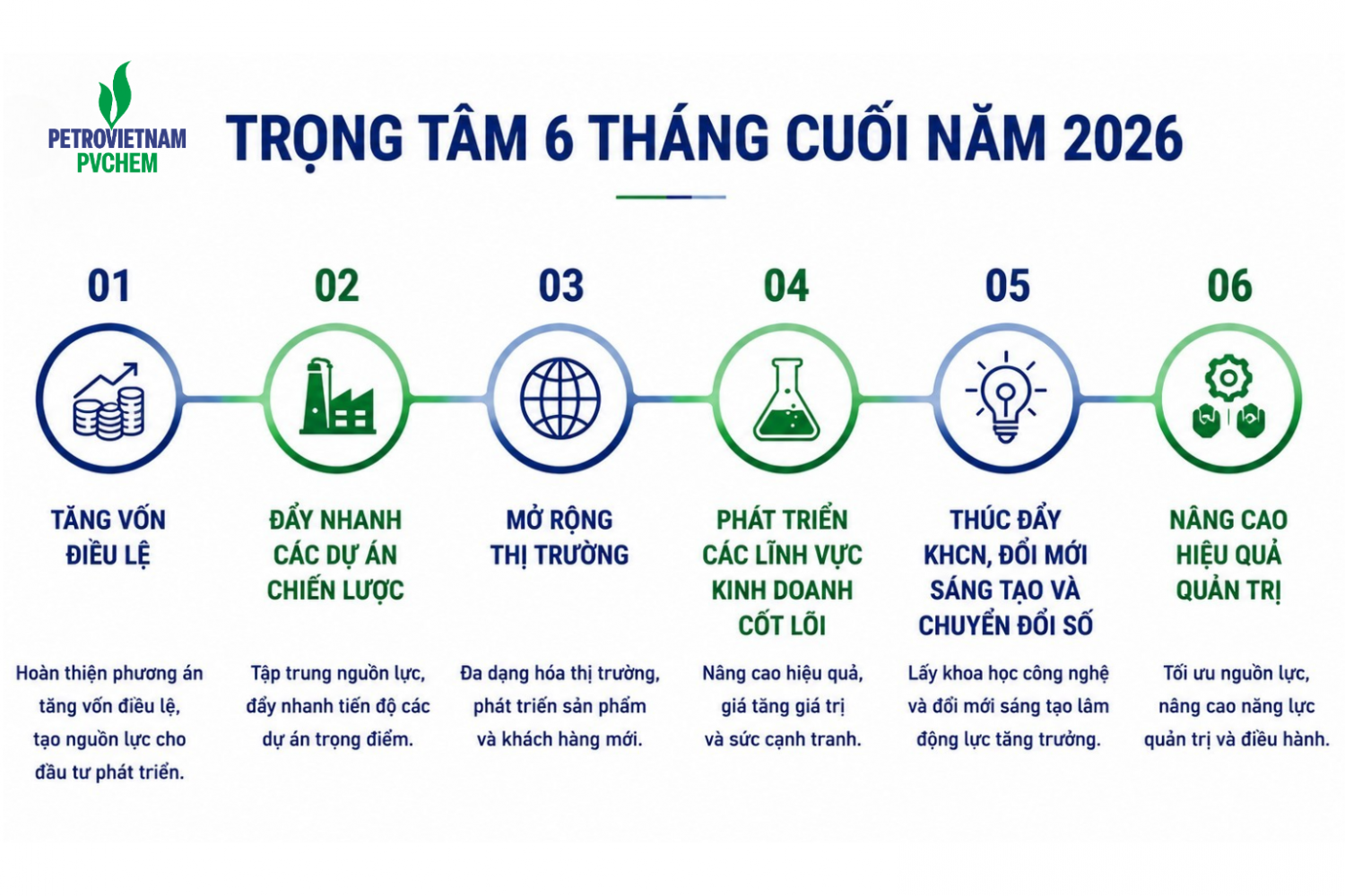 PVChem xác định rõ 6 nhiệm vụ trọng tâm trong những tháng cuối năm 2026, tạo nền tảng để Tổng công ty phát triển bền vững.