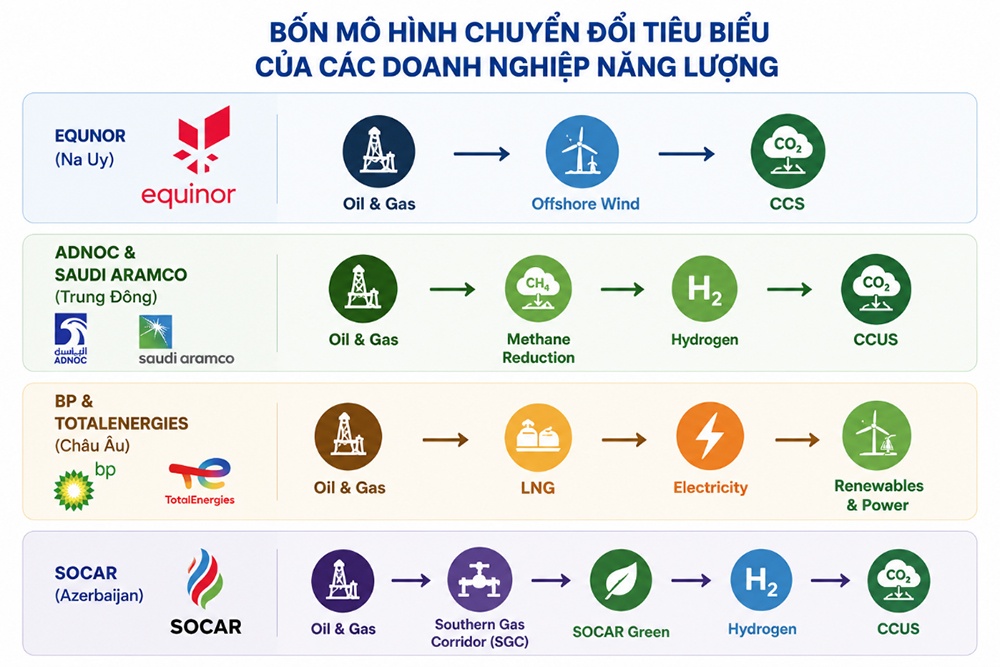 Bốn mô hình chuyển đổi tiêu biểu của các doanh nghiệp năng lượng