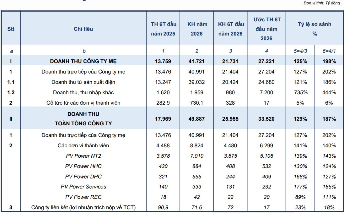Thống kê ước doanh thu 6 tháng đầu năm 2026 của PV Power. (Nguồn: POW)