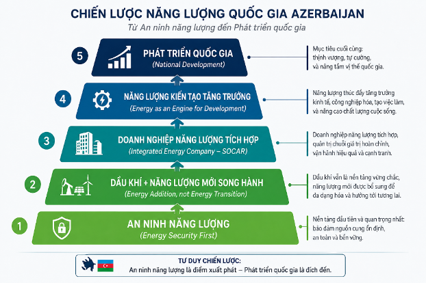 Khái quát năm gợi mở từ Azerbaijan đối với Petrovietnam: an ninh năng lượng là nền tảng; dầu khí và năng lượng mới phát triển song hành; doanh nghiệp năng lượng tích hợp giữ vai trò trung tâm; năng lượng trở thành động lực phát triển; tư duy phát triển quyết định con đường chuyển dịch năng lượng. Đồ họa: Tác giả tổng hợp.