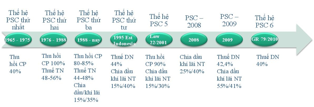 Các thế hệ hợp đồng PSC theo cơ chế thu hồi chi phí tại Indonesia Nguồn: SKK Migas, 2021 Các thế hệ hợp đồng PSC theo cơ chế thu hồi chi phí tại Indonesia Nguồn: SKK Migas, 2021