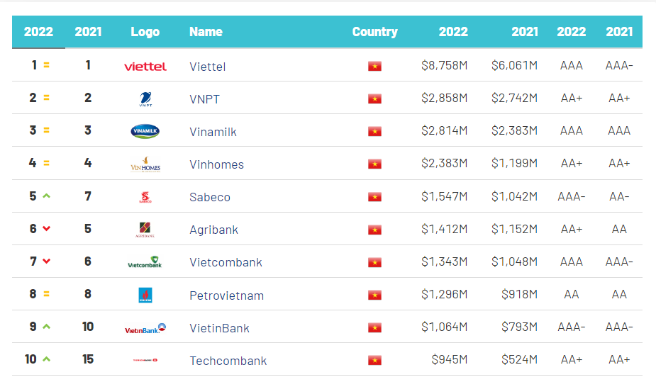 Petrovietnam tiếp tục duy trì vị trí trong Top 10 thương hiệu giá trị nhất Việt Nam năm 2022