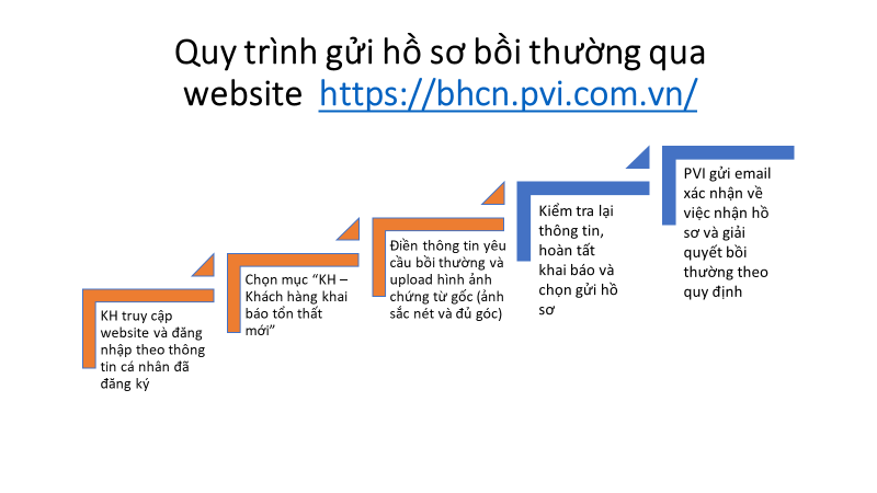 Khai báo hồ sơ và giải quyết bồi thường chăm sóc sức khoẻ Online – Không còn nỗi lo đi lại Khai báo hồ sơ và giải quyết bồi thường chăm sóc sức khoẻ Online – Không còn nỗi lo đi lại