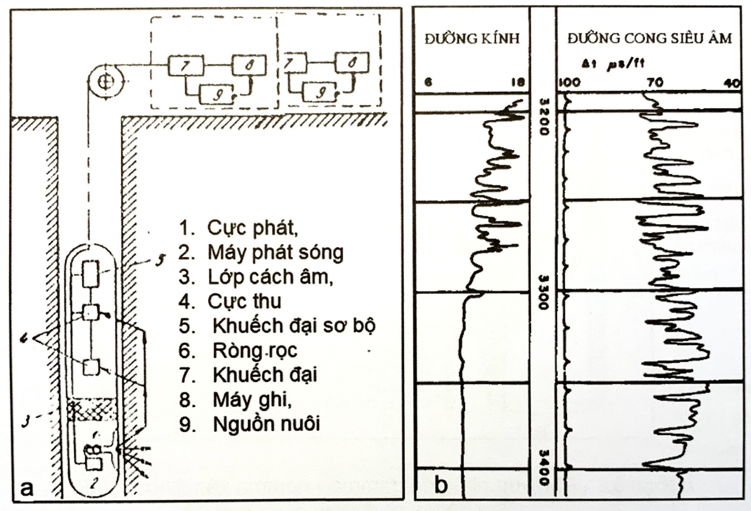 Các đường cong địa vật lý giếng khoan Các đường cong địa vật lý giếng khoan