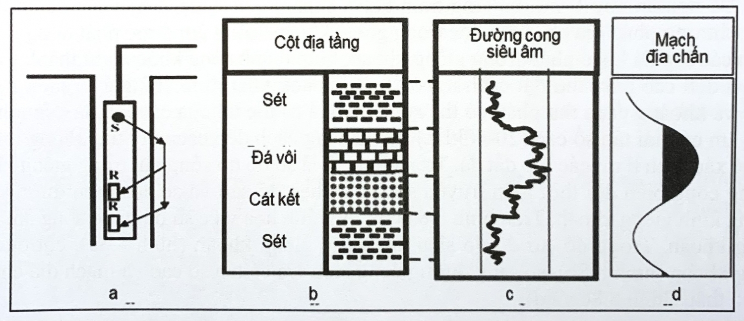 Các đường cong địa vật lý giếng khoan Các đường cong địa vật lý giếng khoan