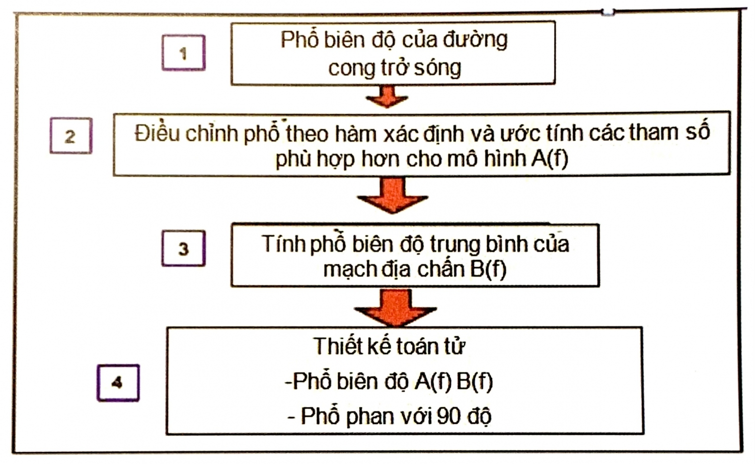 Biến đổi ngược sau cộng sóng - Phần 2 Biến đổi ngược sau cộng sóng - Phần 2