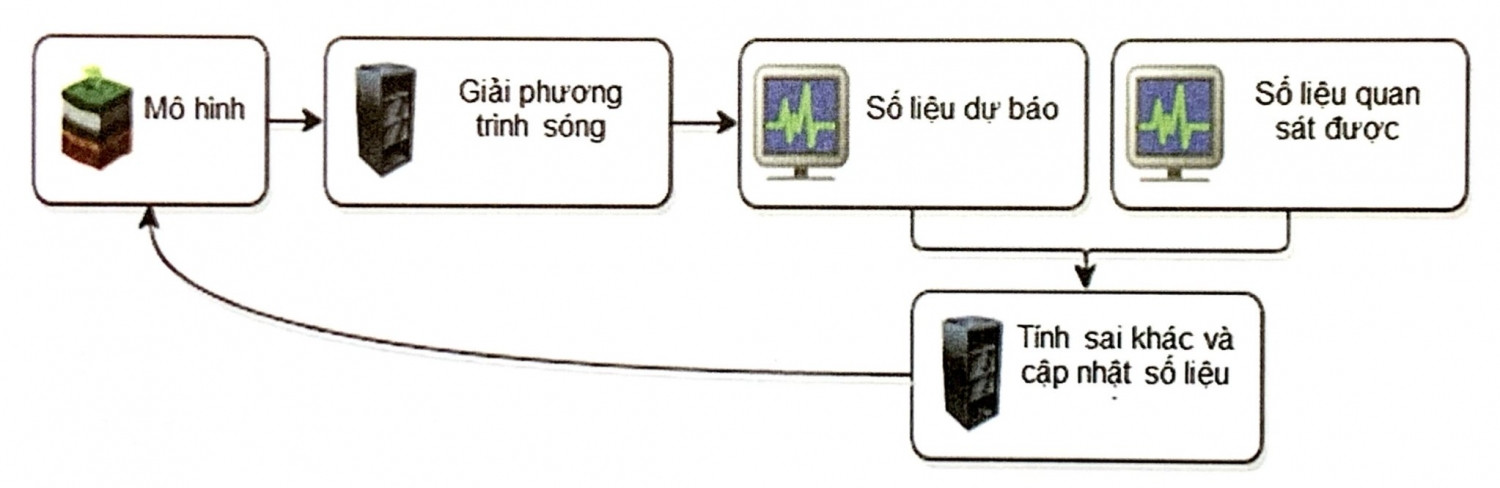 Biến đổi ngược trước cộng sóng Biến đổi ngược trước cộng sóng