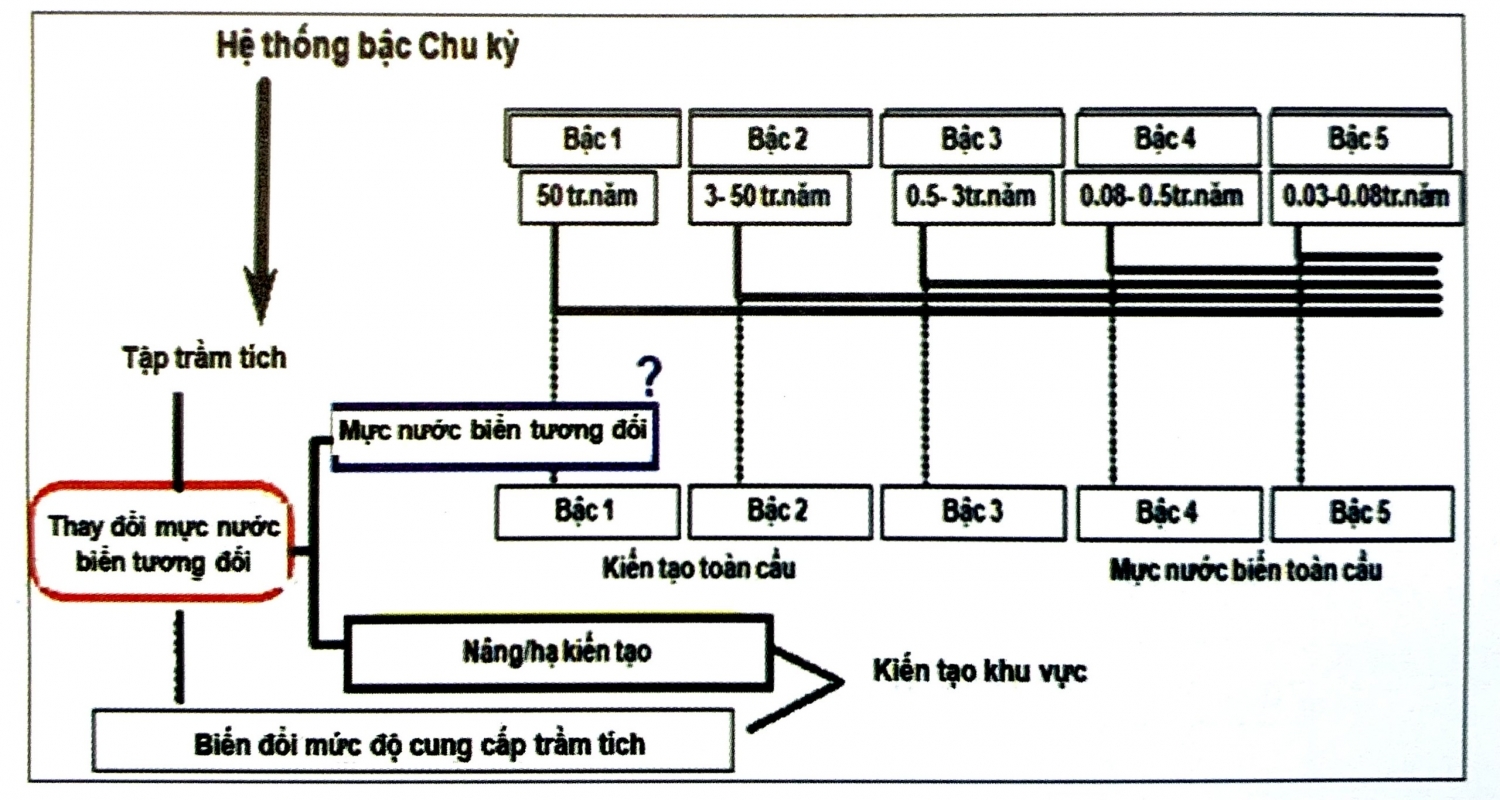 Chu kỳ trầm tích và sự thay đổi mực nước biển Chu kỳ trầm tích và sự thay đổi mực nước biển