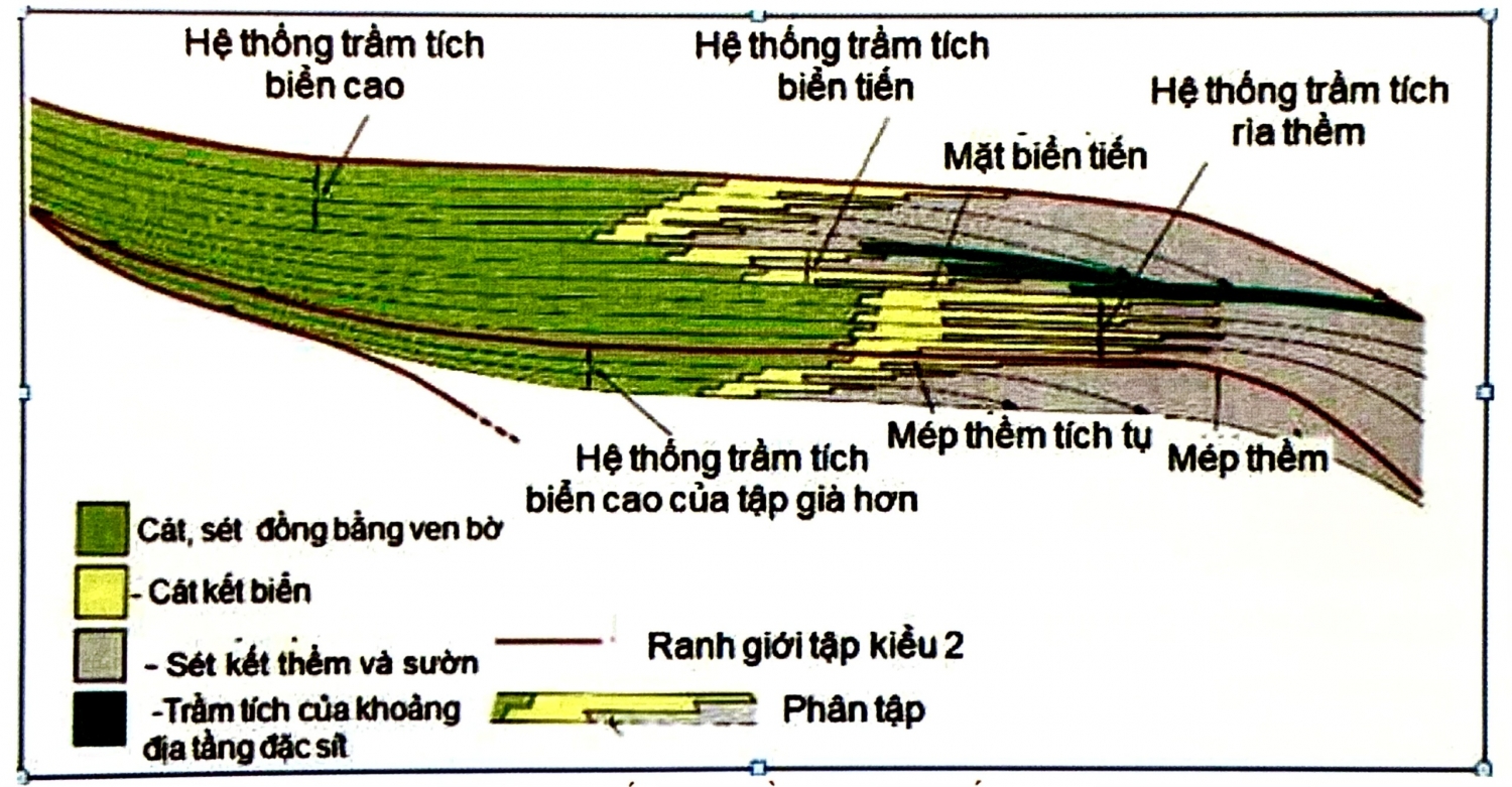 Các hệ thống trầm tích liên quan với đường bờ Các hệ thống trầm tích liên quan với đường bờ