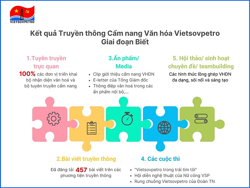 Vietsovpetro đạt kết quả tích cực trong công tác truyền thông Cẩm nang Văn hóa Vietsovpetro đạt kết quả tích cực trong công tác truyền thông Cẩm nang Văn hóa
