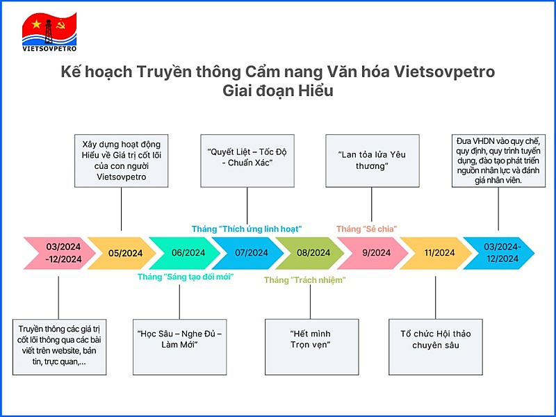 Vietsovpetro đạt kết quả tích cực trong công tác truyền thông Cẩm nang Văn hóa Vietsovpetro đạt kết quả tích cực trong công tác truyền thông Cẩm nang Văn hóa